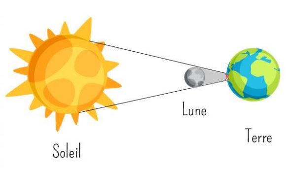 Eclipses