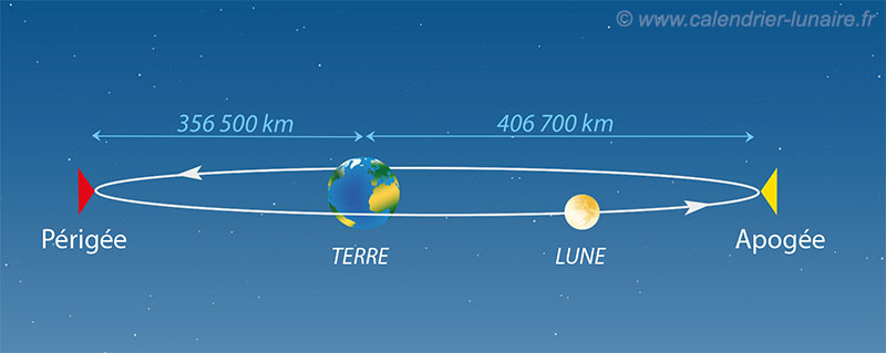 perigee apogee
